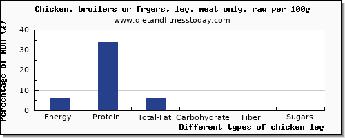 nutritional value and nutrition facts in chicken leg per 100g